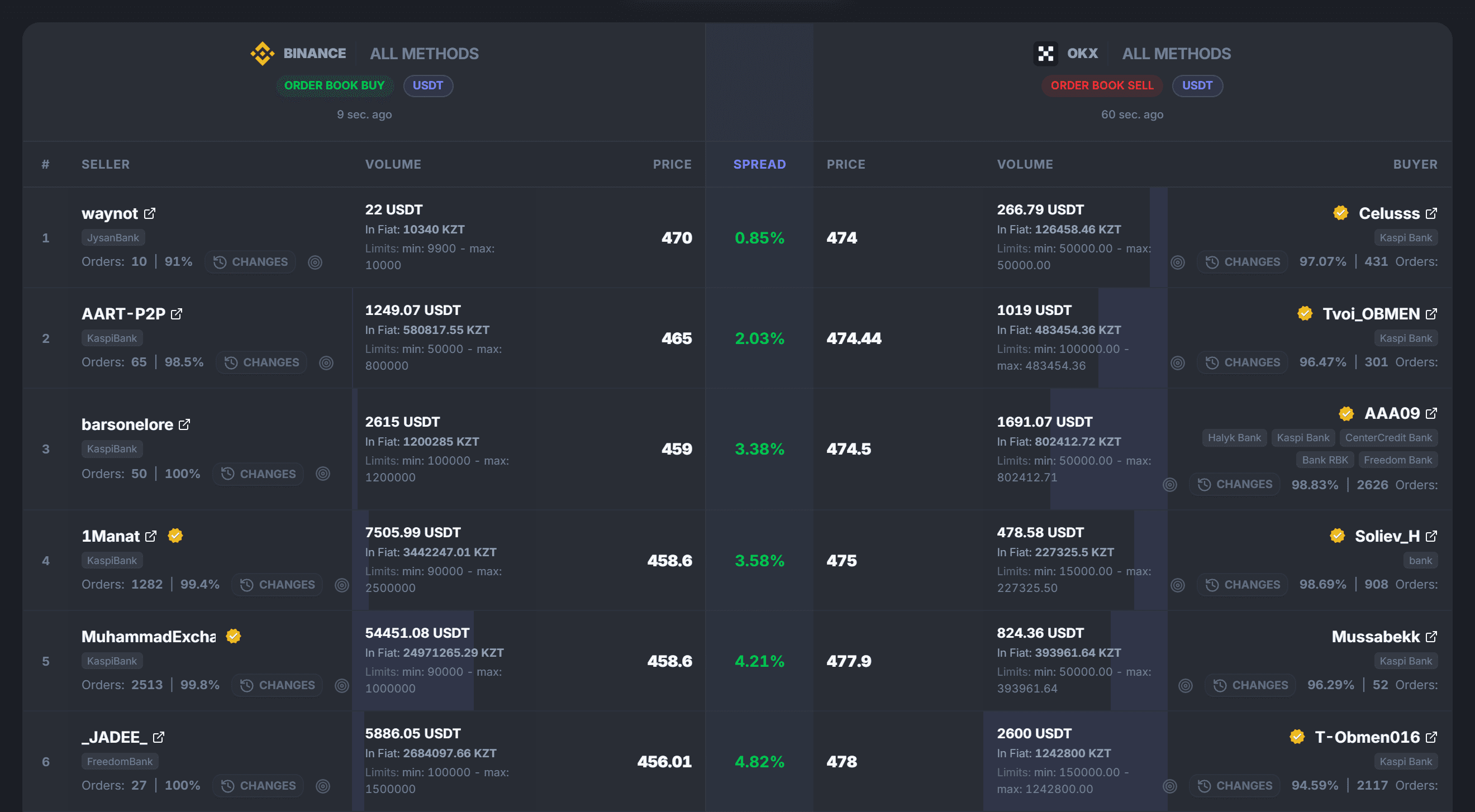 Construtor de livro de ofertas P2P: livros da Binance e da OKX lado a lado com a coluna de spread