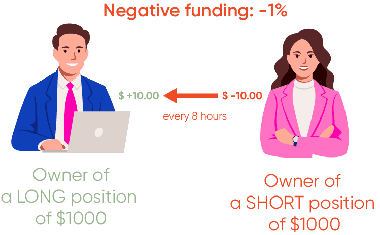 Negative funding