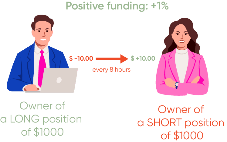 Positive funding