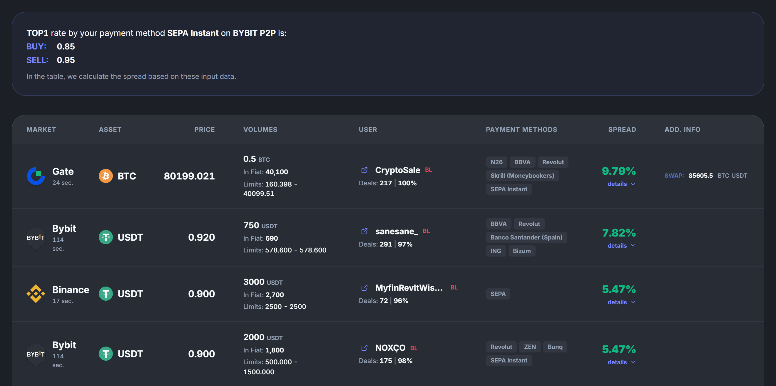 Table of P2P taker signals with spreads, merchants and payment methods